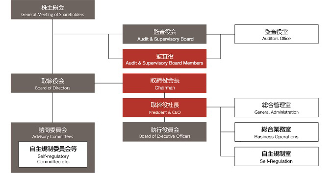 組織図Ｊトラスト株式会社