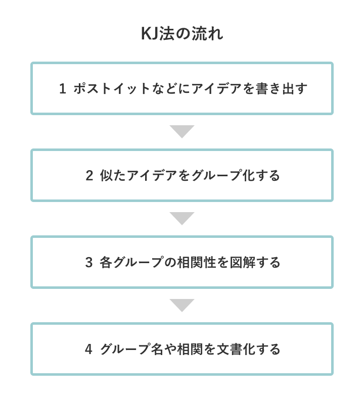ブレーンストーミングとＫＪ法