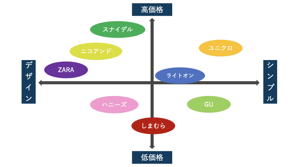 ポジショニングマップの作り方を解説！事例から活用方法も知ろうキクシル