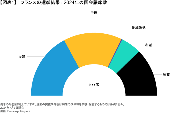 フランス議会下院選の第1回投票、極右が最大勢力に 与党連合は3位 - BBCニュース