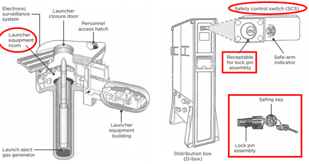 赤いボタンが核ミサイルまたはアセンブリを発射Premiumベクトル素材