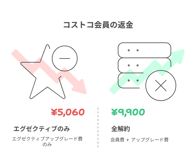 コストコ会員、惰性で続けてない？！ 年会費全額返金・解約の注意点 - 今の暮らし これからの生活