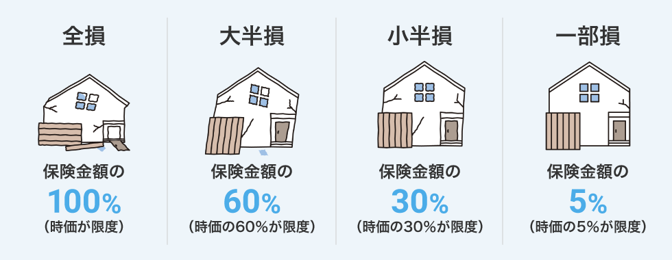 火災保険の補償範囲って？セットの地震保険はどんなもの？福岡の新築・中古一戸建て、土地情報ならシアーズホームバース