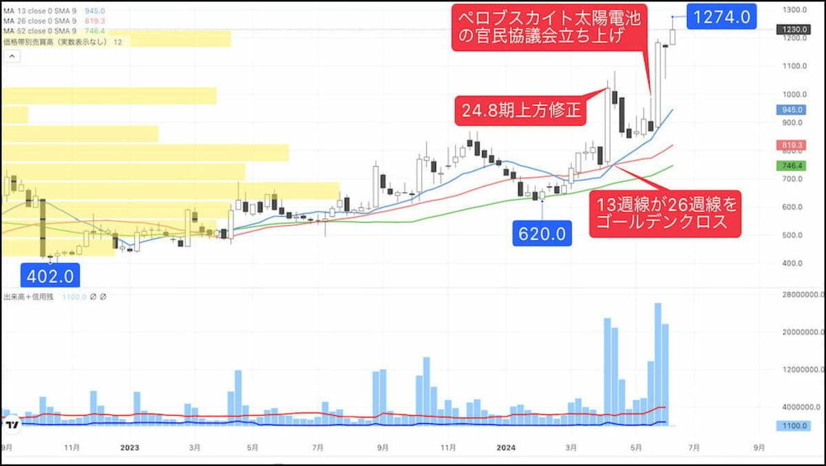 ペロブスカイト太陽電池｣量産本格化へ､関連13銘柄会社四季報オンライン