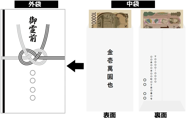 神職が画像で解説 御霊前 香典 の正しい書き方は？金額の目安や入れ方を画像で詳しく解説！神社豆知識このはな手帖産泰神社