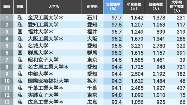 生涯給料が高い｢全国トップ500社｣ランキング 1位は11億2393万円､対象企業平均は2億2684万円賃金・生涯給料ランキング東洋経済オンライン