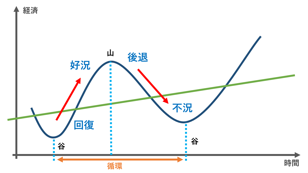 米国株、底打ちはいつ？注目すべき「景気循環」「株式市場の循環」石原順の米国株トレンド5銘柄マネクリマネックス証券の投資情報とお金に役立つメディア