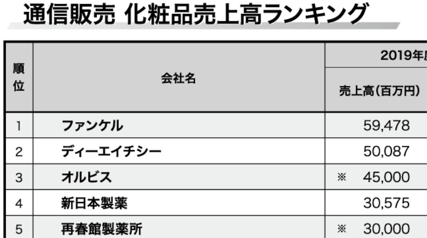 化粧品メーカー：業界研究 日本の大手4社 花王・資生堂・コーセー・日本ロレアル を比較！業績ランキング ・平均年収・社風 強みの違い就活サイト ワンキャリア