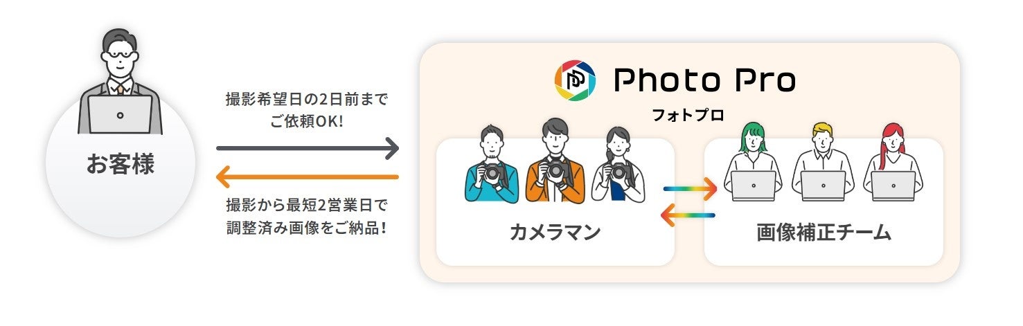 プロのカメラマンへに依頼したい時の相場とポイント成果につながるWebスキルアッププログラム