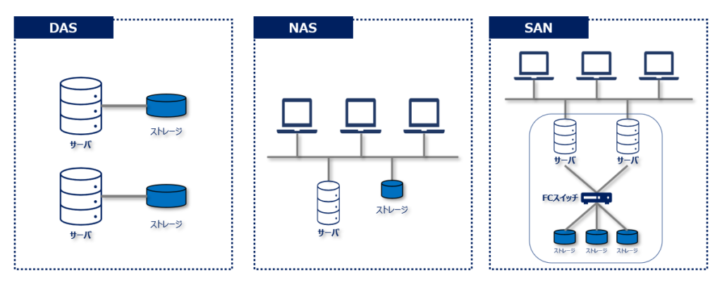 サーバーとストレージの関係 DAS SAN NASの利点、欠点Tintri by DDN