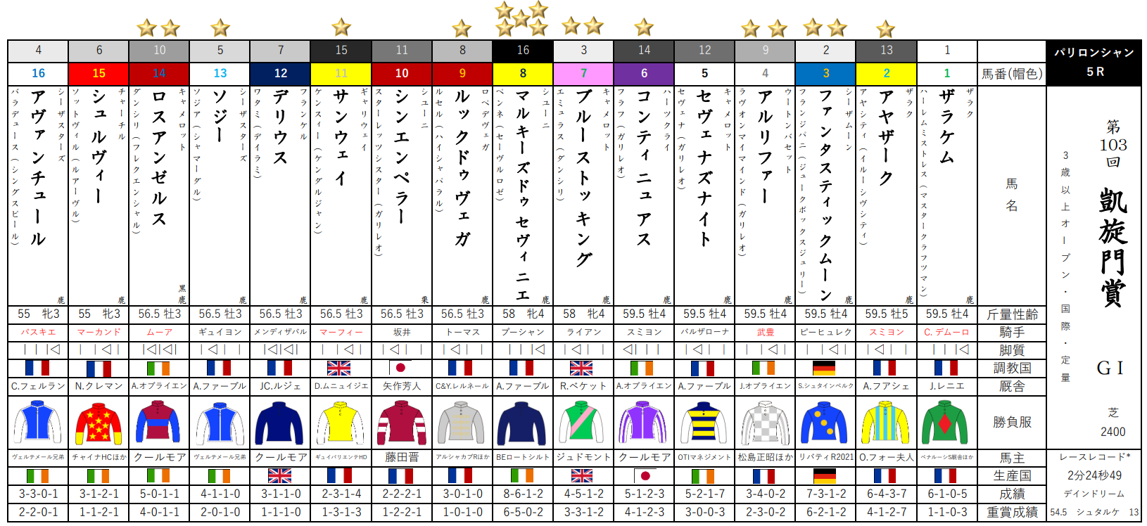 凱旋門賞2021のブックメーカーオッズ最新情報を紹介クロノジェネシスが日本馬筆頭