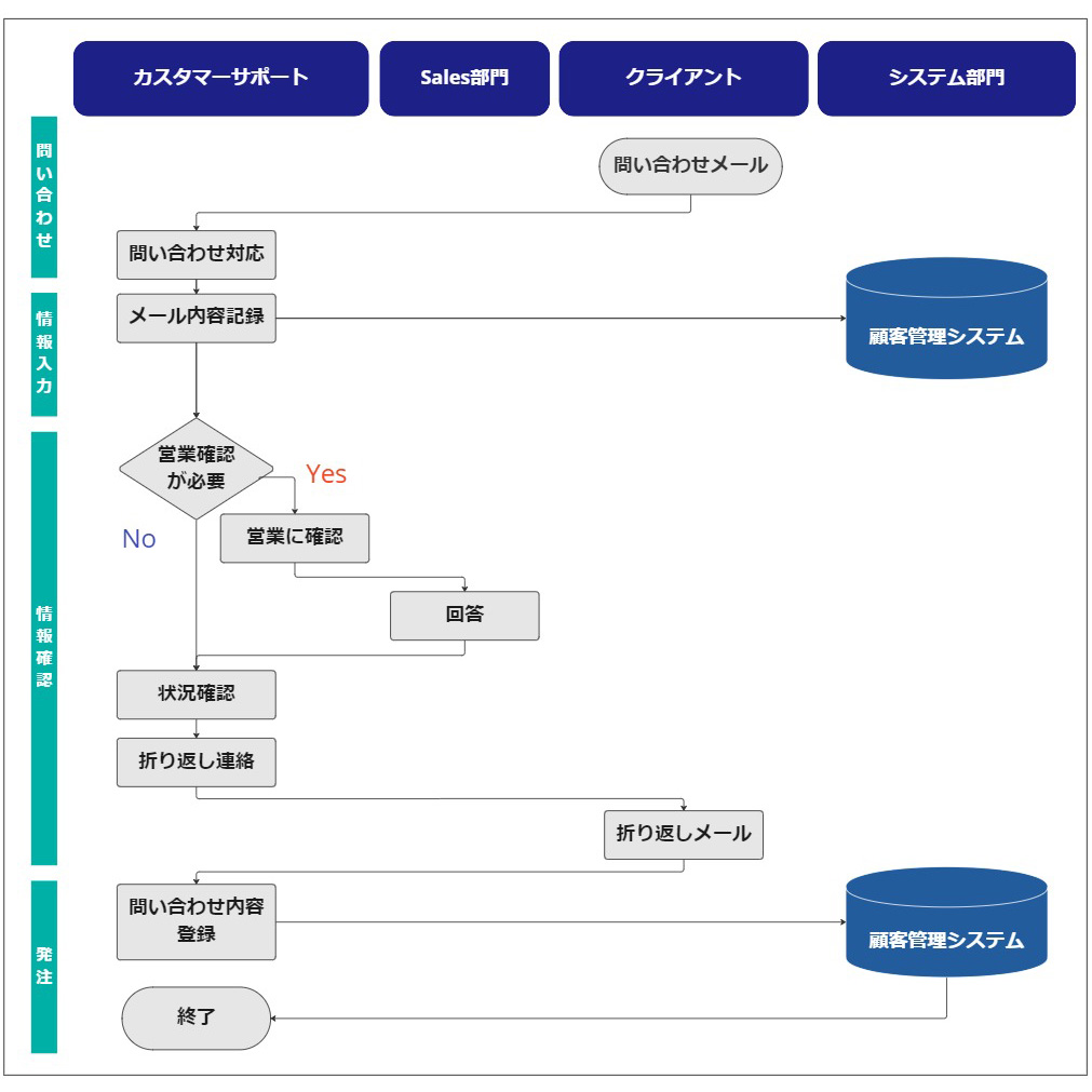 業務フローチャートの図形と記号を徹底解説基本から例外までヘルプパーク