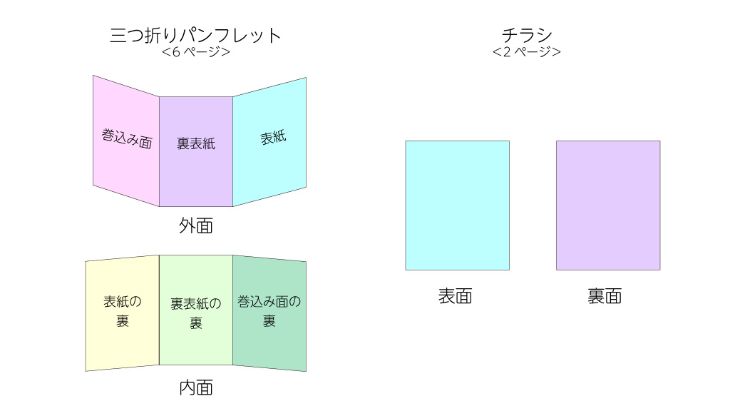 巻き三つ折り・6ページ折り・6ページ折り の意味・解説DTP・印刷用語集
