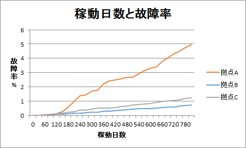 結局HDDは何年間壊れずに動いてくれるのか？」をHDD故障率レポートで知られるBackblazeが解説 - GIGAZINE