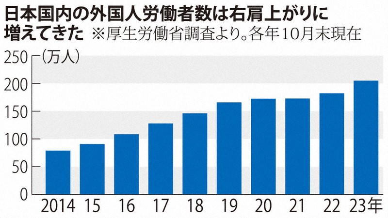 外国人が日本で働きたくない理由 トップは「円安」 給与目減りし魅力低下 - 産経ニュース