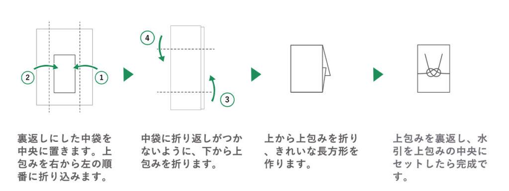 香典の書き方で裏の閉じる所には〆か◯のどちらかを記すのが正式なの？30代主婦の暮らしのちょっと気になる疑問を紹介