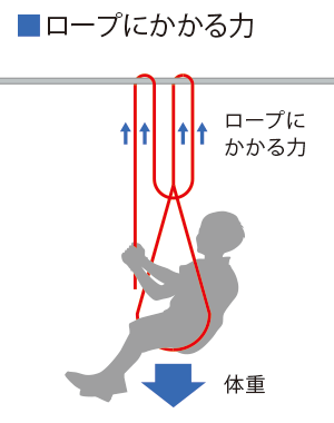howto情報ロープの結び方 先端に輪を作る「もやい結び」ホームセンタ