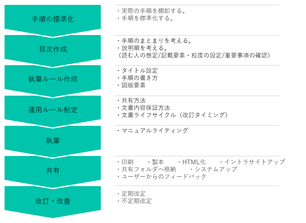 マニュアル作成の方法とポイントおすすめツールと無料テンプレート - Kaizen Penguin
