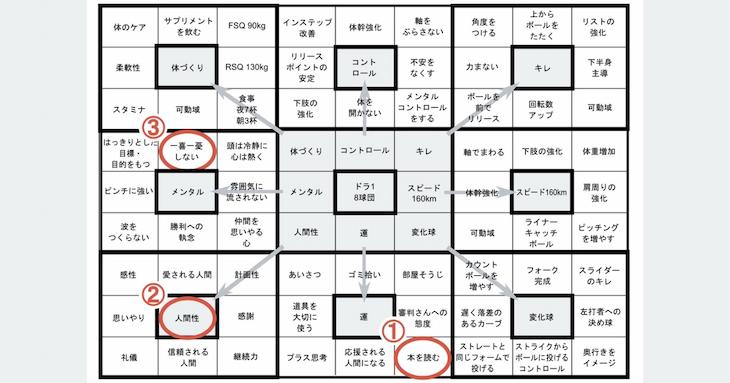 大谷翔平の目標実現シート3枚＆失敗学 失敗を糧にする記述シート