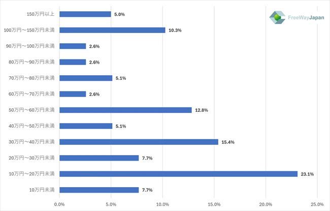 ボーナスにも税金はかかる？手取り金額の計算方法を解説Indeedインディード