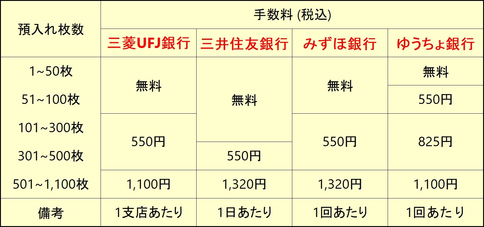 三井住友銀行ATMで硬貨や小銭を入金する方法と引き出しなど両替のやり方を写真つきで解説 - ノマド的節約術