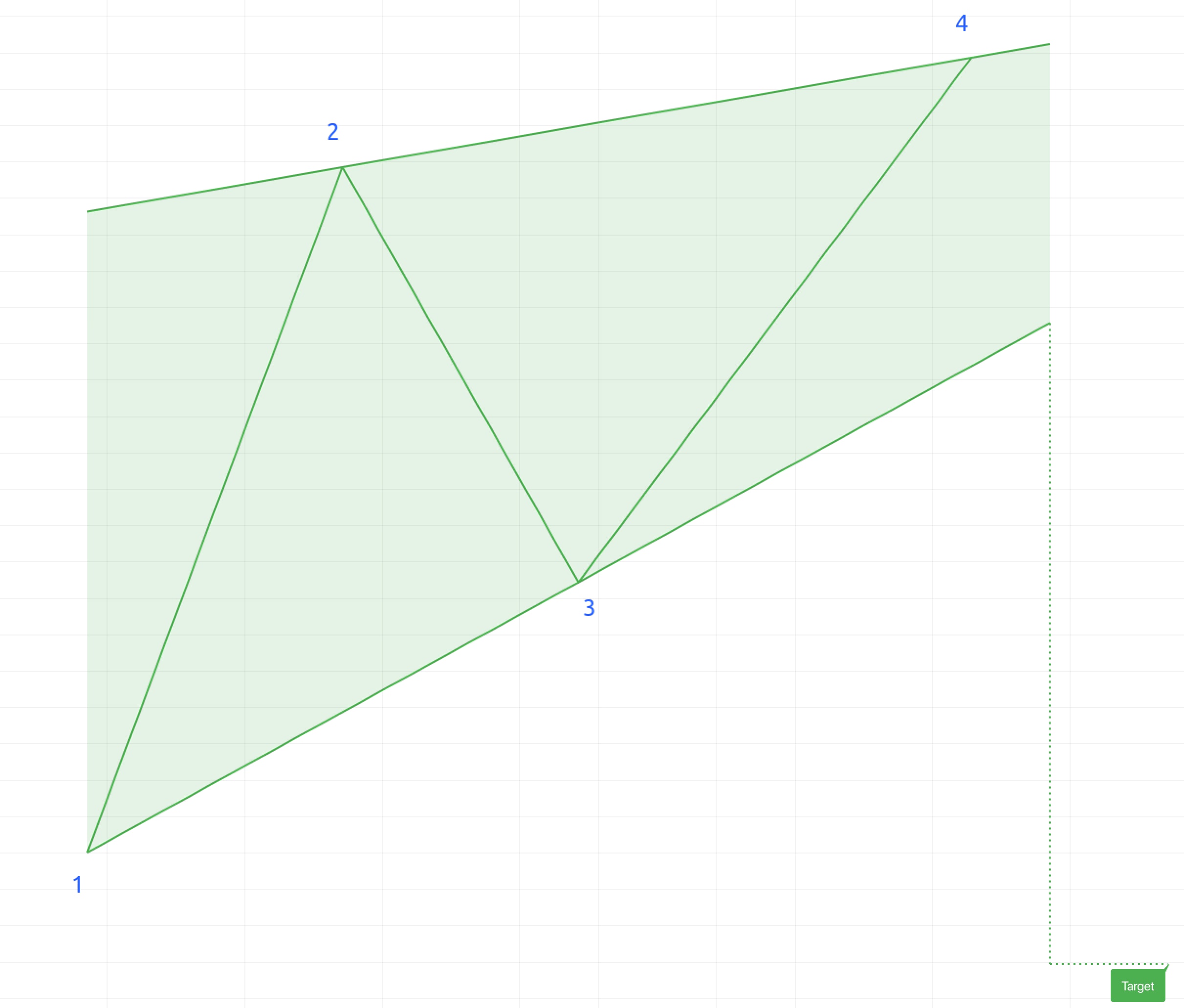 FXのウェッジとは？上昇・下降のFXチャートパターン手法について徹底解説！ - エフテン