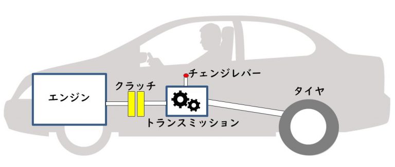 マニュアル車での惰力走行と断続クラッチのコツ - ペーパードライバースクール運転教室スタートライン 愛知・名古屋・岐阜・三重・滋賀・福井・長野