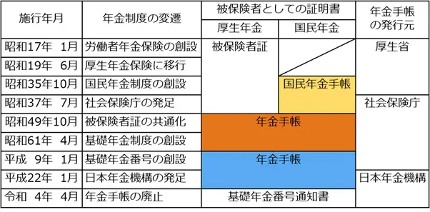 厚生年金番号 基礎年金番号 とは？確認方法や必要書類まとめDirect HRクラウド型人事・労務オールインワン電子申請システム
