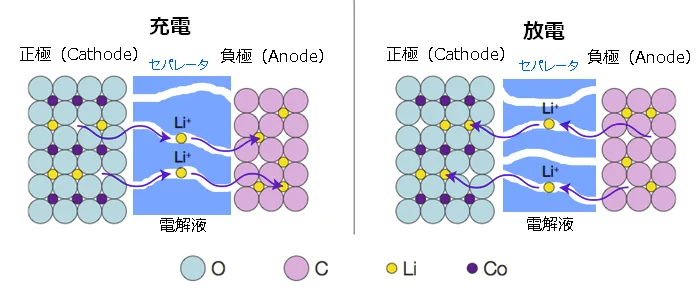リチウムイオン電池の開発競争により、加熱するバッテリーウォーズ工場・製造業の求人・お仕事・派遣なら日総工産