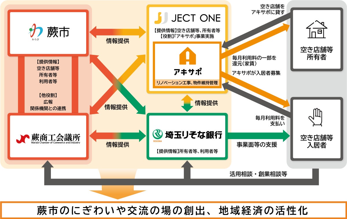 越谷市とイオンモールが協定 大相模調整池の水辺活用で地域のにぎわい創出へ - 春日部経済新聞
