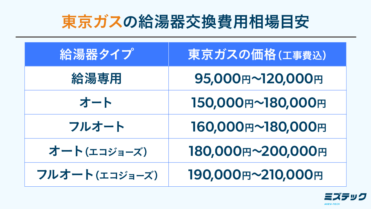 ガス給湯器の交換費用はいくら？キンライサ