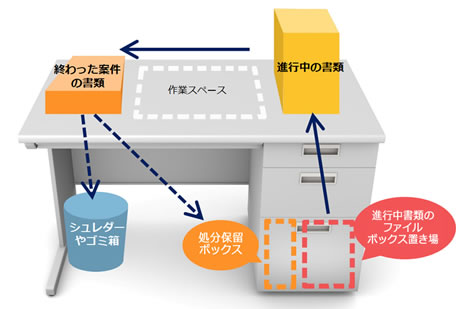 コクヨマーケティングが実践する！オフィスの整理術 デスク上の書類編コクヨマーケティング