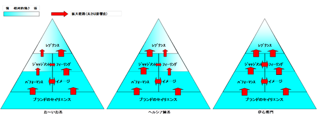1時間でデザインの説得力アップ！「ブランドピラミッド」とは？トコトンブログ
