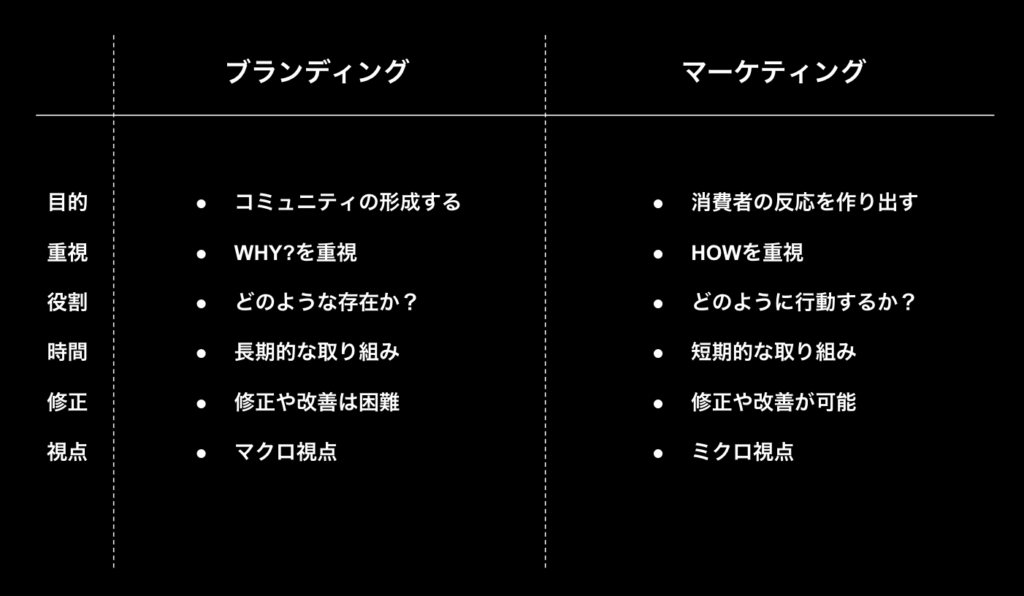 ブランディングとは？進め方や目的・種類・メリット・成功の秘訣を徹底解説YRK and