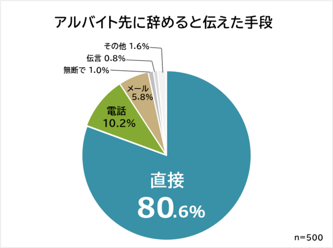 バイトを辞める理由5選退職の伝え方、いつ・誰に・どう言うか徹底解説 ヒバライト 日払い・週払い・前払いのアルバイト求人情報サイト