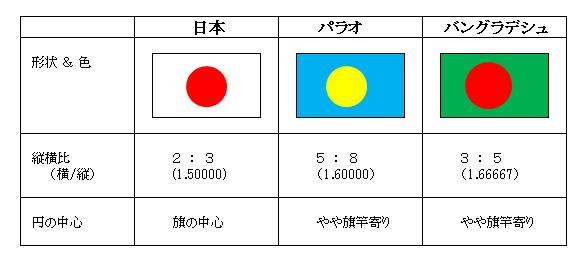 バングラデシュの国旗：歴史、色、象徴とその意味