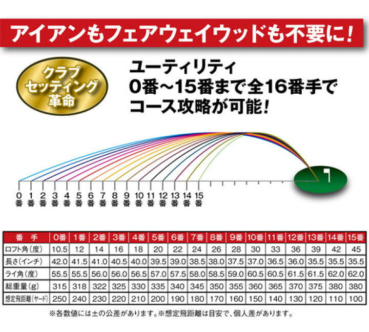ゴルフクラブ別の目安飛距離を一覧表で紹介 男女別- 最新ゴルフ情報局