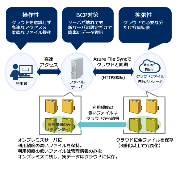 ASCII.jp：ファイルサーバー NASとクラウドストレージの違いとは？ 基本編