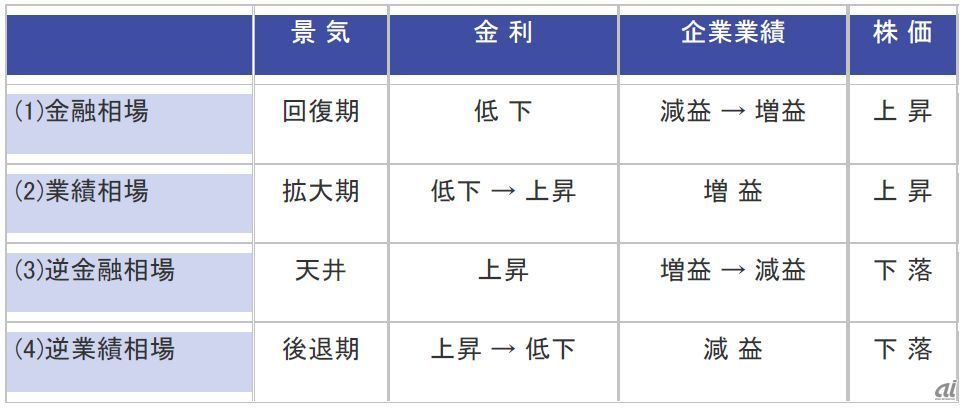 長期投資で勝つための「景気1サイクル投資」トウシル 楽天証券の投資情報メディア