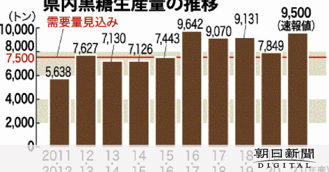 沖縄のサトウキビ生産量3.4%減少し74万2584トン 2018～19年期沖縄タイムス＋プラス