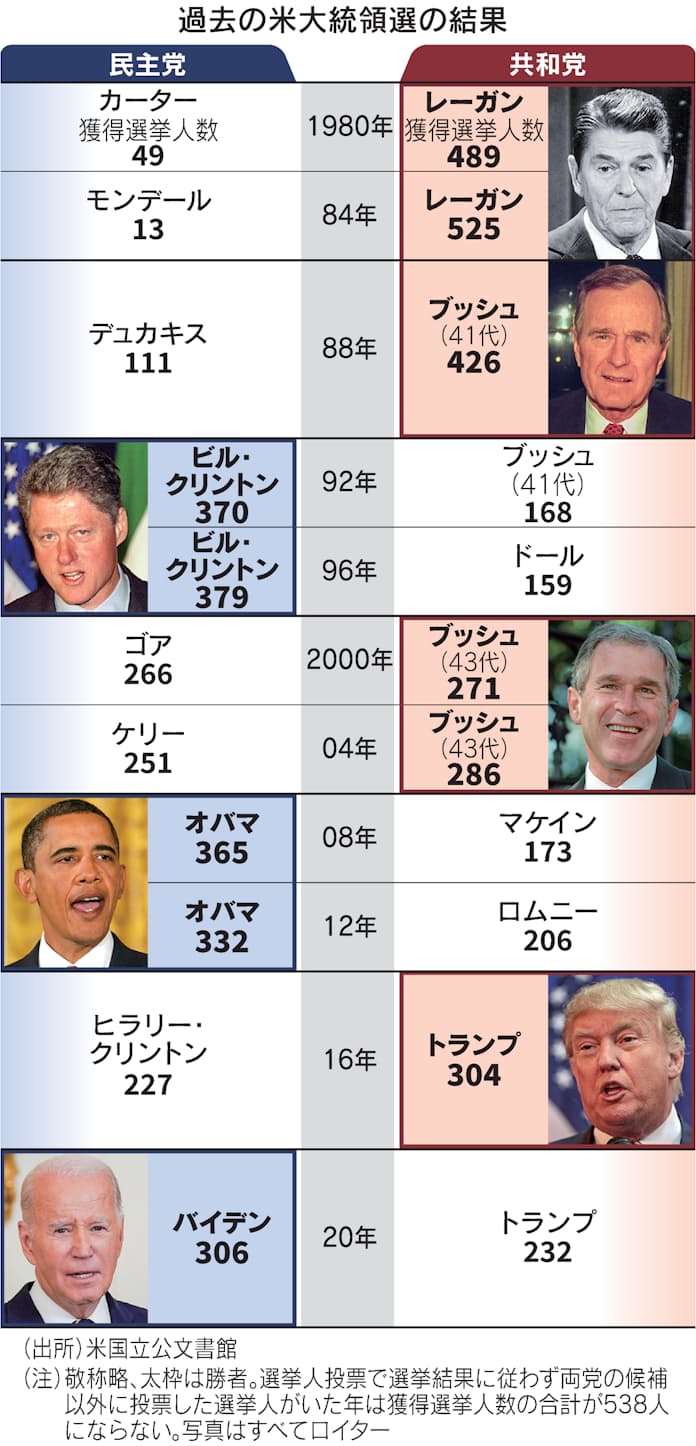 盛り上がる米国大統領選挙、関連アノマリーで見通す今年の金融市場 - 株式マーケットQUICK Money World