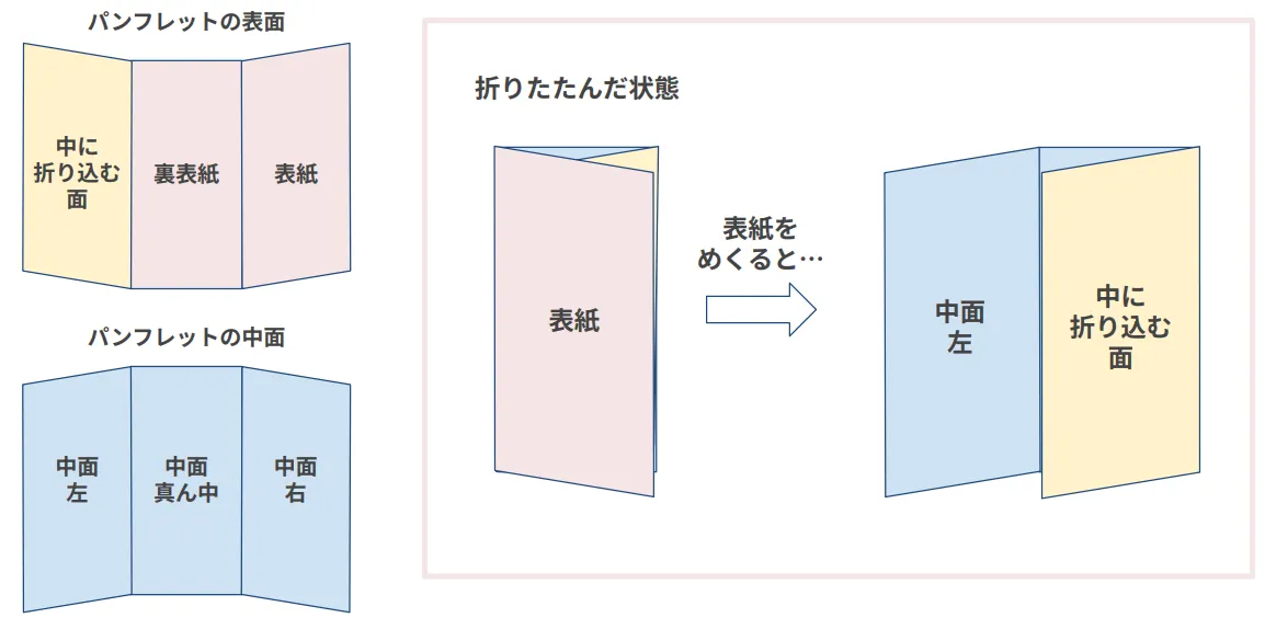 プロっぽい仕上がりの三つ折りパンフレットをWord ワード で簡単に作る方法 - 手芸のスギサク