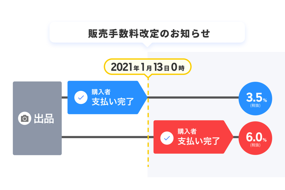 ラクマの売上金は口座登録なしでも受け取りできる？現金以外の方法も解説！サラせどコニシのせどりブログ