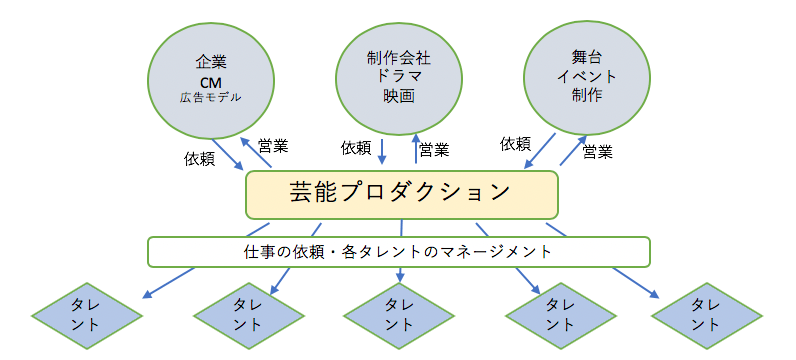 役者が入る芸能事務所ってどんなもの？ おすすめ事務所も紹介オーディションなび