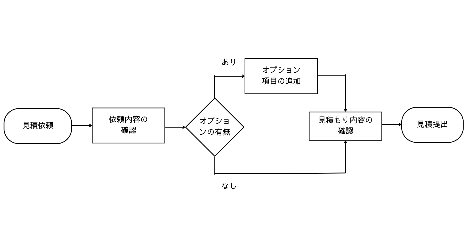 業務フローとは？モデリング手法、書き方から使用例まで解説Smartsheet