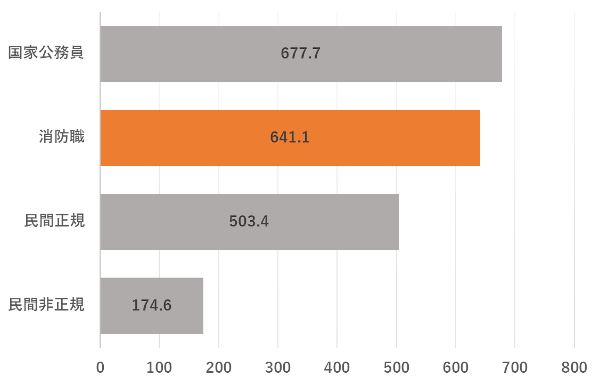 レスキュー隊員 特別救助隊員なり方・資格・仕事内容・年収など未来の職業研究東進の職業情報サイト