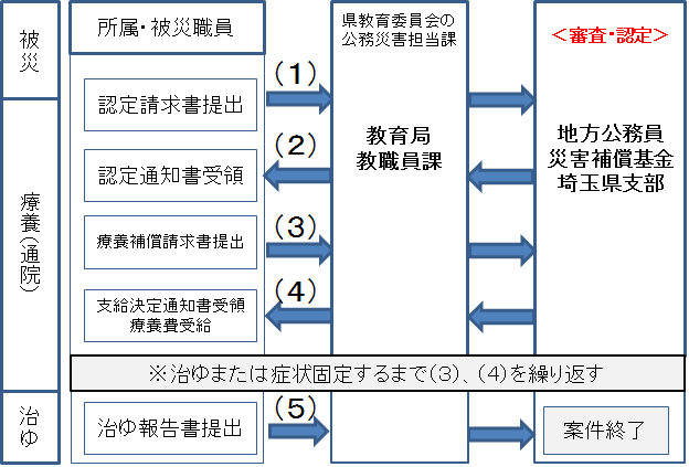 地方公務員災害補償基金 福岡県支部