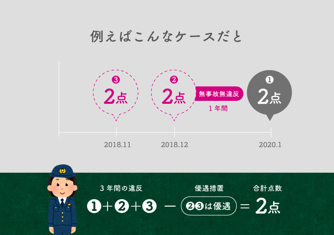 交通違反 違反点数 追記ありみーしゃのわすれな草日記 - 楽天ブログ
