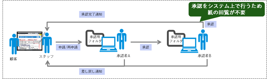 取材記事 社内業務のデジタル化はまずペーパーレスから クラウド型稟議・回覧システム「承認Time」の使いやすさ - オフィスのミカタ