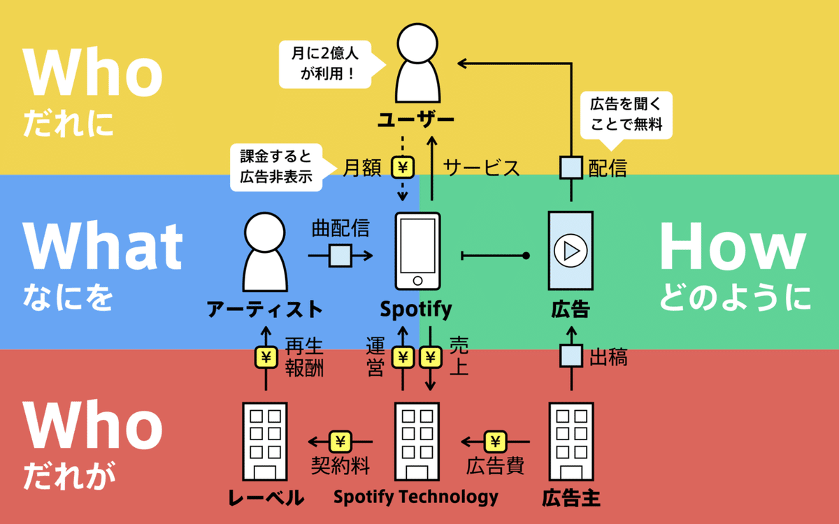 ビジネスモデルとは？図解で9種の事例と作り方を徹底解説